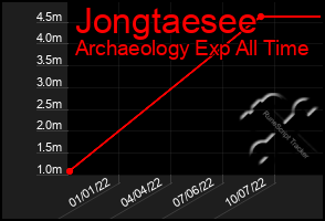 Total Graph of Jongtaesee