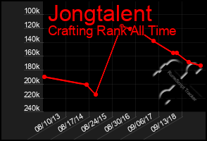 Total Graph of Jongtalent
