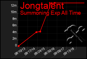 Total Graph of Jongtalent