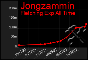 Total Graph of Jongzammin