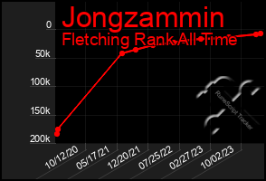 Total Graph of Jongzammin