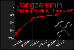 Total Graph of Jongzammin