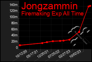 Total Graph of Jongzammin