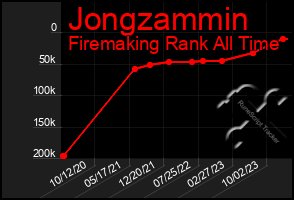 Total Graph of Jongzammin