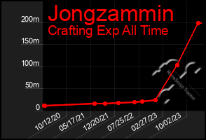 Total Graph of Jongzammin