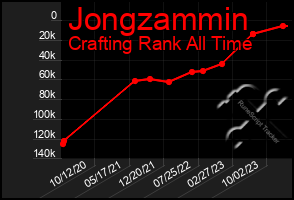 Total Graph of Jongzammin