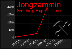 Total Graph of Jongzammin