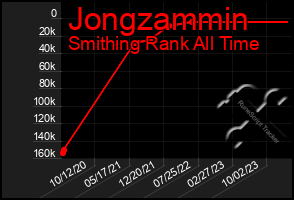 Total Graph of Jongzammin