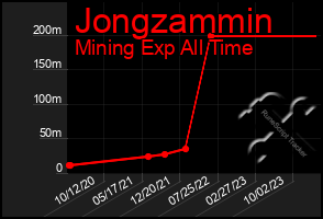 Total Graph of Jongzammin