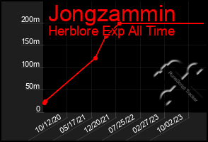 Total Graph of Jongzammin