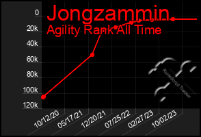 Total Graph of Jongzammin