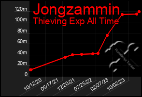 Total Graph of Jongzammin