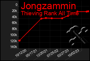 Total Graph of Jongzammin