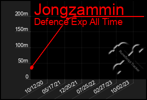 Total Graph of Jongzammin