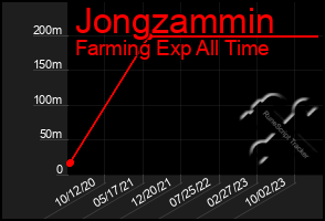 Total Graph of Jongzammin