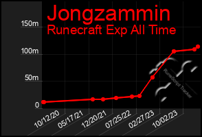 Total Graph of Jongzammin