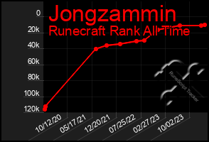 Total Graph of Jongzammin