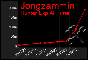 Total Graph of Jongzammin