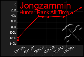 Total Graph of Jongzammin