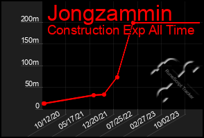 Total Graph of Jongzammin