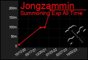 Total Graph of Jongzammin