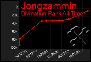 Total Graph of Jongzammin