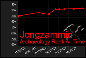 Total Graph of Jongzammin