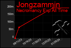 Total Graph of Jongzammin