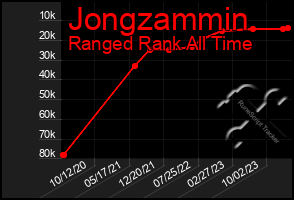 Total Graph of Jongzammin