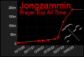 Total Graph of Jongzammin