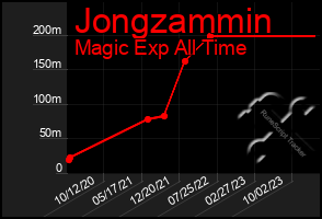 Total Graph of Jongzammin