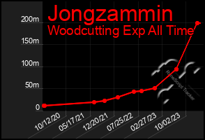 Total Graph of Jongzammin