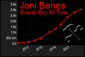 Total Graph of Joni Bones