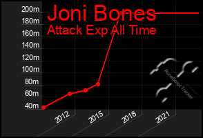 Total Graph of Joni Bones