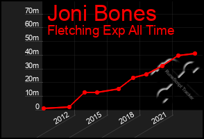 Total Graph of Joni Bones