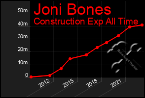 Total Graph of Joni Bones