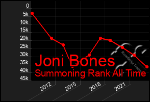 Total Graph of Joni Bones