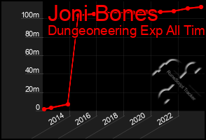 Total Graph of Joni Bones