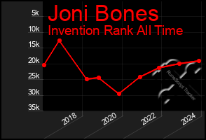 Total Graph of Joni Bones