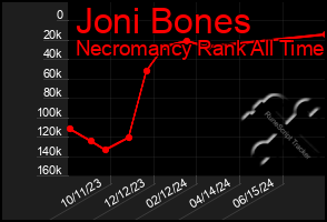 Total Graph of Joni Bones