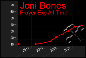 Total Graph of Joni Bones