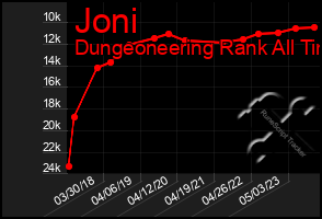 Total Graph of Joni