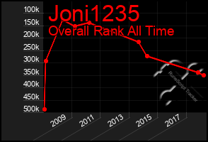 Total Graph of Joni1235