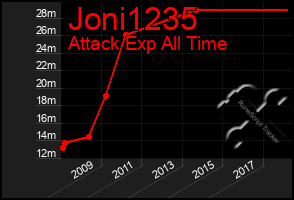 Total Graph of Joni1235