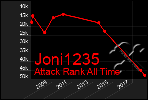 Total Graph of Joni1235