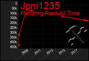 Total Graph of Joni1235