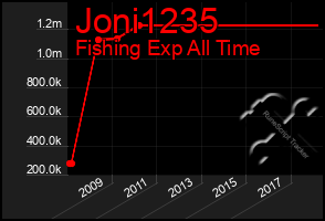 Total Graph of Joni1235