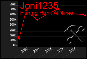 Total Graph of Joni1235