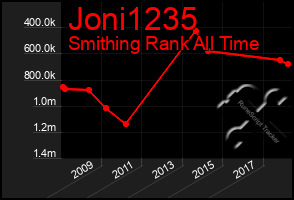 Total Graph of Joni1235