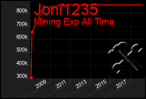 Total Graph of Joni1235